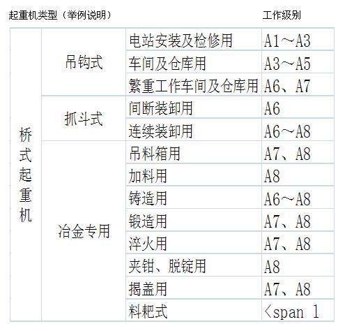 起重機(jī)不同級(jí)別使用場(chǎng)景說(shuō)明（舉例）