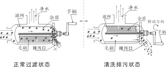 怎么選擇過(guò)自清洗濾器設(shè)備的沖洗方式
